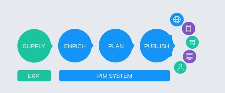 Så säkerställer PIM-processen smidig och enkel produkthantering
