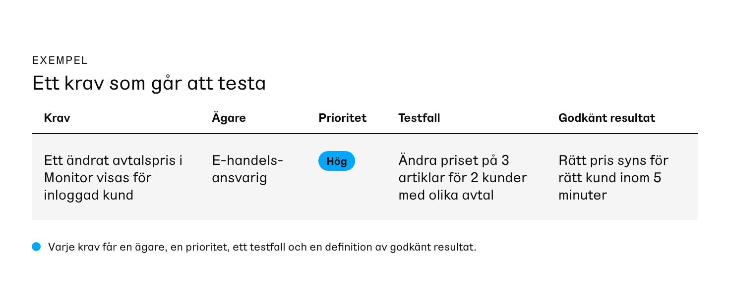 Ett krav uppställt som en rad i en tabell med kolumnerna krav, ägare, prioritet, testfall och godkänt resultat