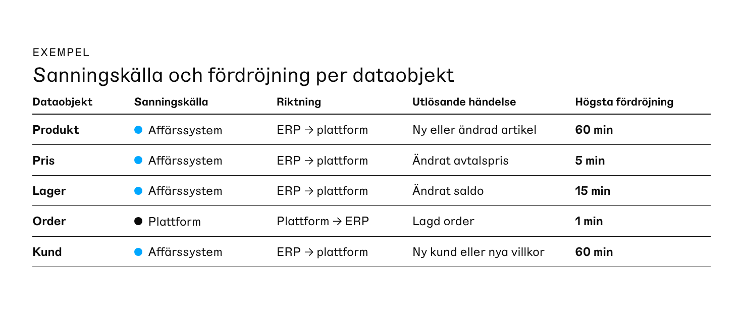 Tabell med dataobjekten produkt, pris, lager, order och kund, och kolumnerna sanningskälla, riktning, utlösande händelse och högsta accepterade fördröjning