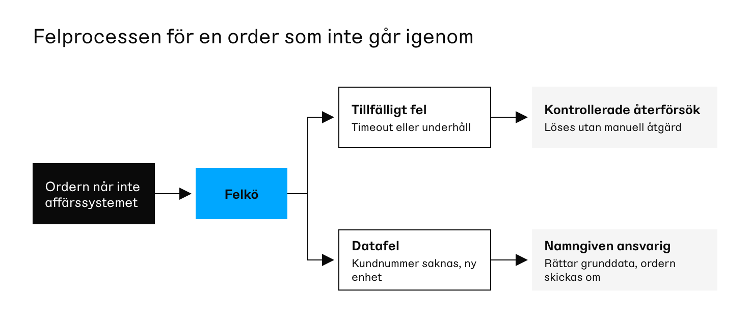 Flödesschema där en order som inte når affärssystemet hamnar i en felkö, klassas som tillfälligt fel eller datafel och antingen skickas om automatiskt eller går till en namngiven ansvarig
