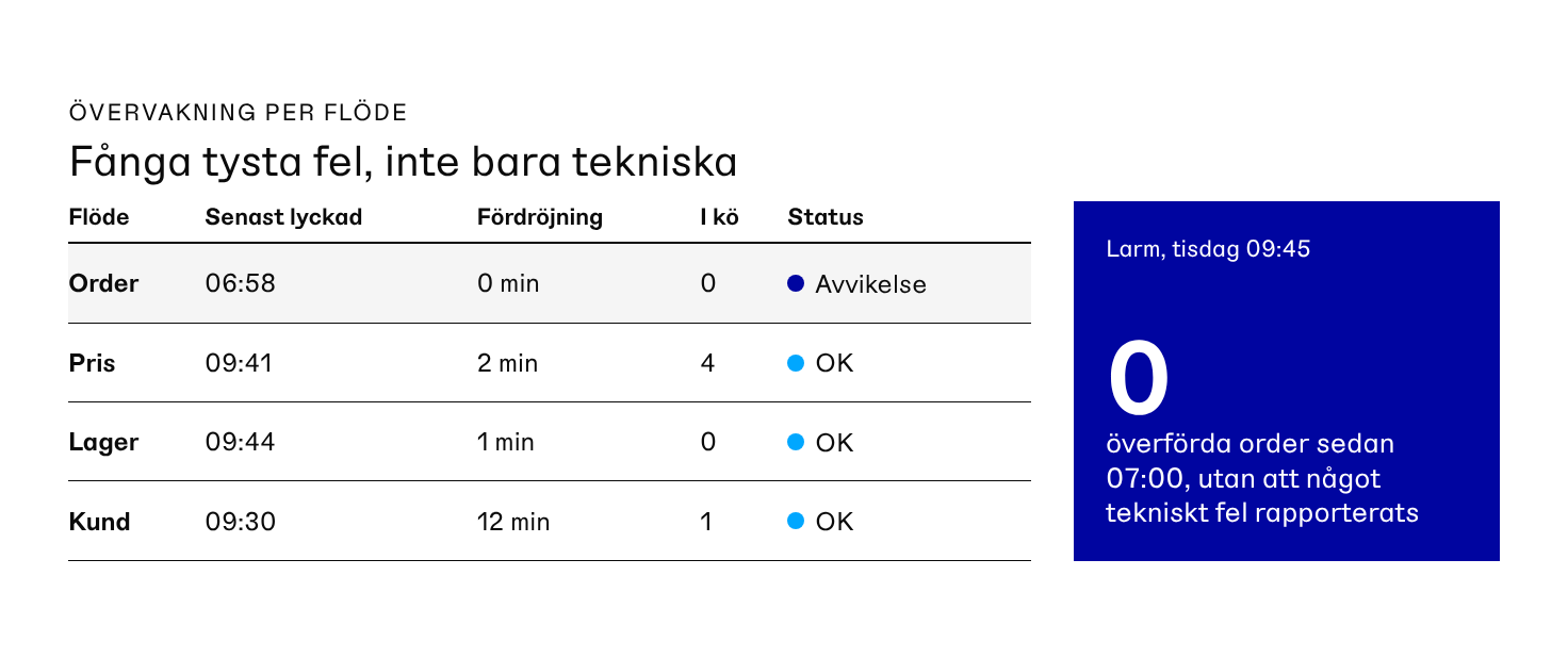Övervakningsvy med senaste lyckade synkronisering per flöde, antal meddelanden i kö och ett larm för noll överförda order under en vardag