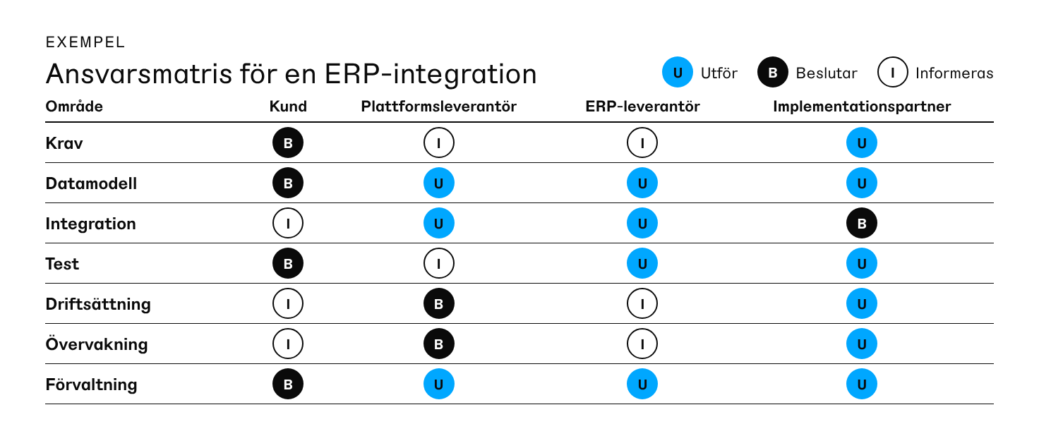 Ansvarsmatris med raderna krav, datamodell, integration, test, driftsättning, övervakning och förvaltning, och kolumnerna kund, plattformsleverantör, ERP-leverantör och implementationspartner