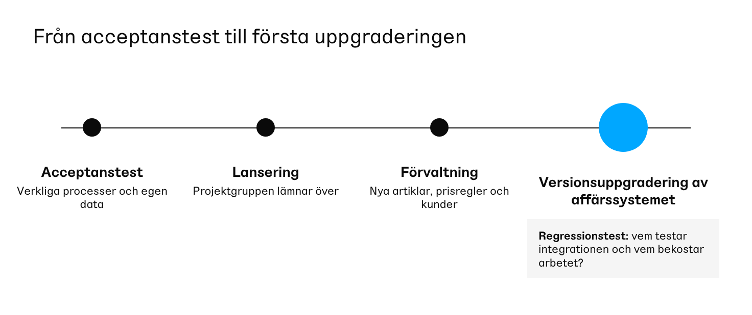 Tidslinje från acceptanstest via lansering till första versionsuppgraderingen av affärssystemet, med regressionstest markerat vid uppgraderingen