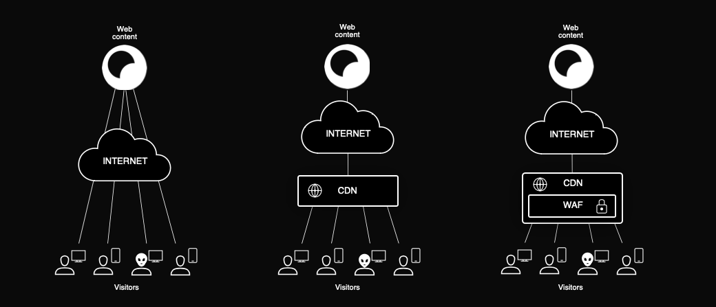 online security levels